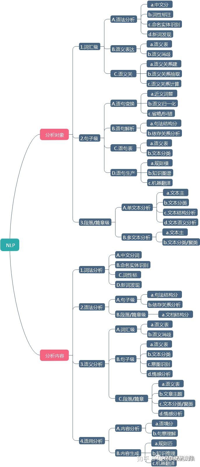 NLP标注分析对象