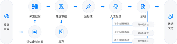 极悦注册数据标注服务流程