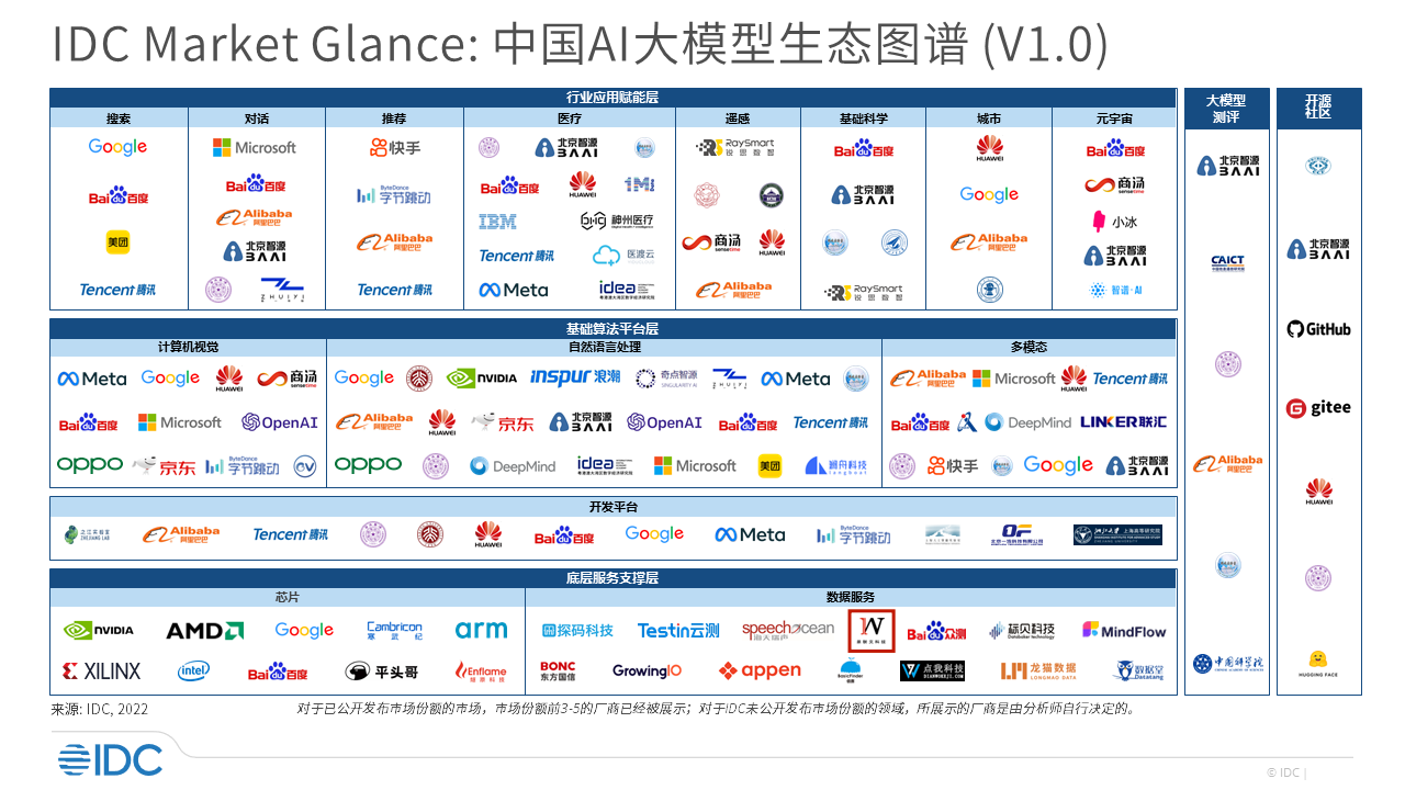 极悦注册科技荣登《2023自动驾驶数据标注公司排行》榜单前十，入选IDC中国数据智能市场代表厂商名单！